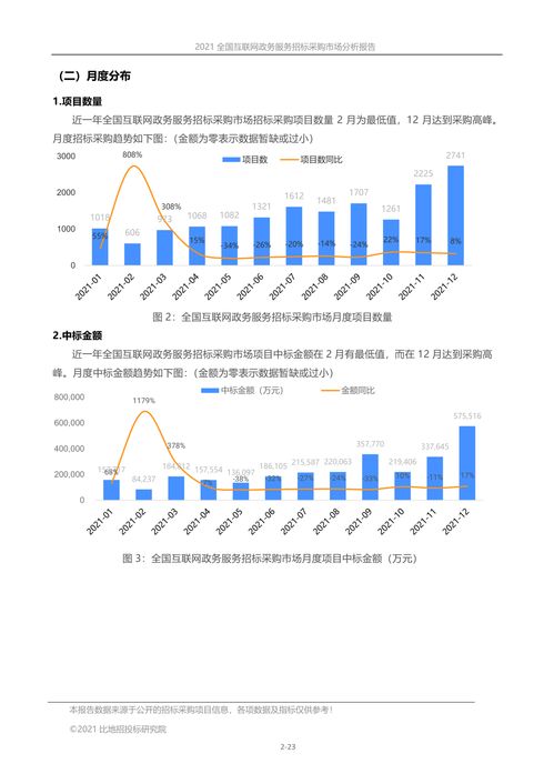 2021年全國(guó)互聯(lián)網(wǎng)政務(wù)服務(wù)招標(biāo)采購(gòu)市場(chǎng)分析報(bào)告 聚焦市場(chǎng)營(yíng)銷(xiāo)策劃與批發(fā)服務(wù)領(lǐng)域